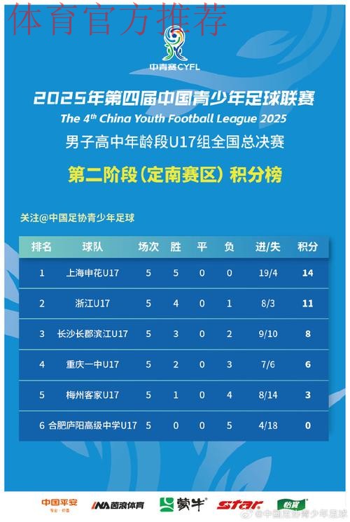 39支参赛球队晋级全国总决赛!中国青少年足球联赛(男子高中年龄段U17组)预选赛全部结束 39支参赛球队晋级全国总决赛!中国青少年足球联赛(男子高中年龄段U17组)预选赛全部结束
